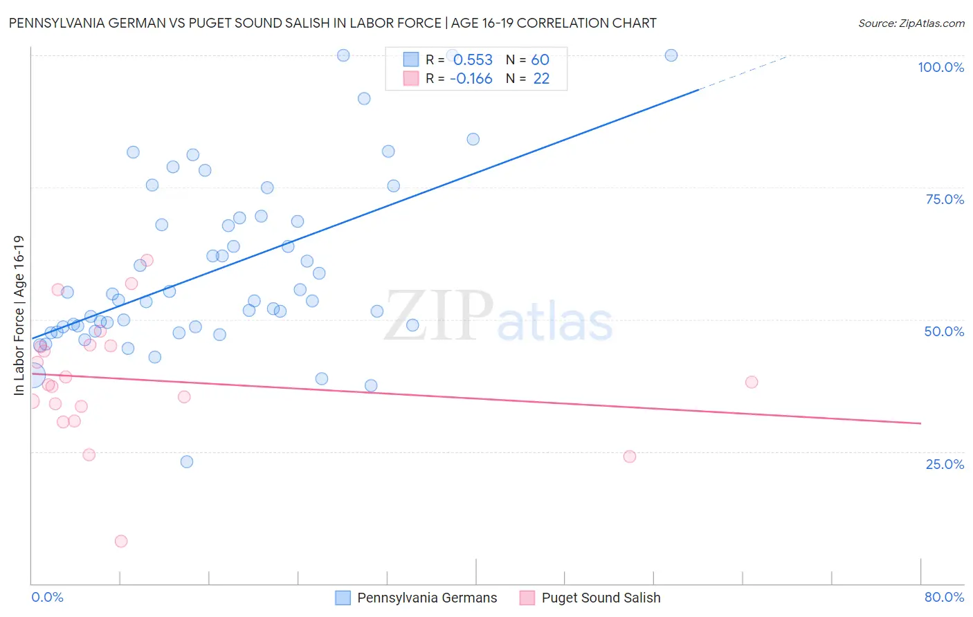 Pennsylvania German vs Puget Sound Salish In Labor Force | Age 16-19