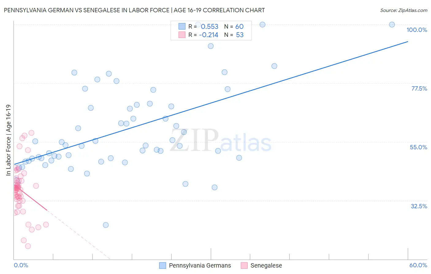 Pennsylvania German vs Senegalese In Labor Force | Age 16-19