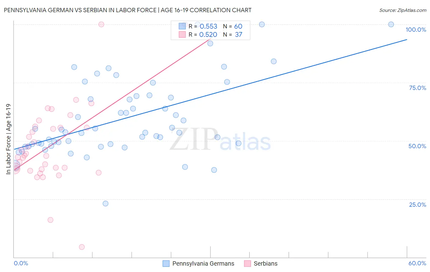 Pennsylvania German vs Serbian In Labor Force | Age 16-19