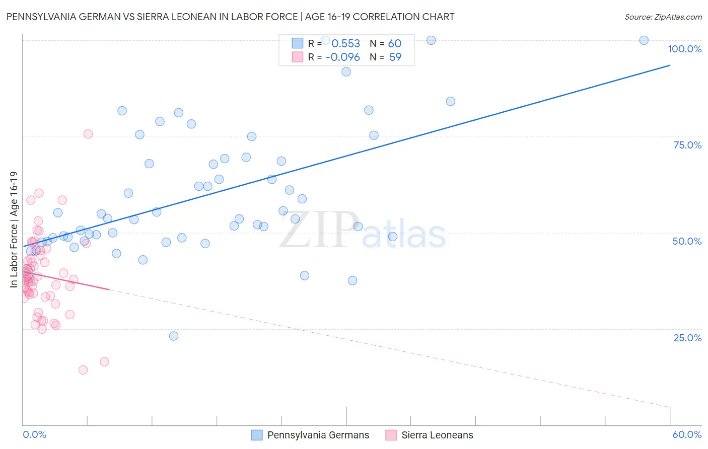 Pennsylvania German vs Sierra Leonean In Labor Force | Age 16-19