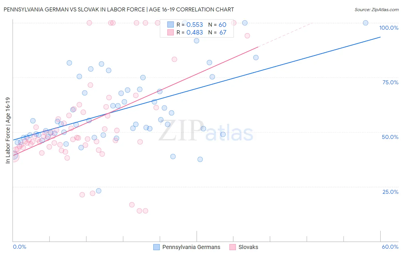 Pennsylvania German vs Slovak In Labor Force | Age 16-19