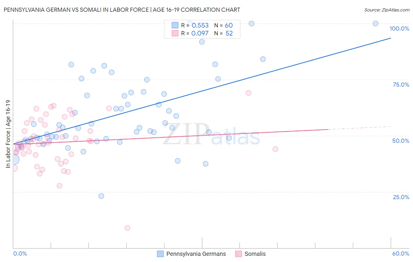 Pennsylvania German vs Somali In Labor Force | Age 16-19