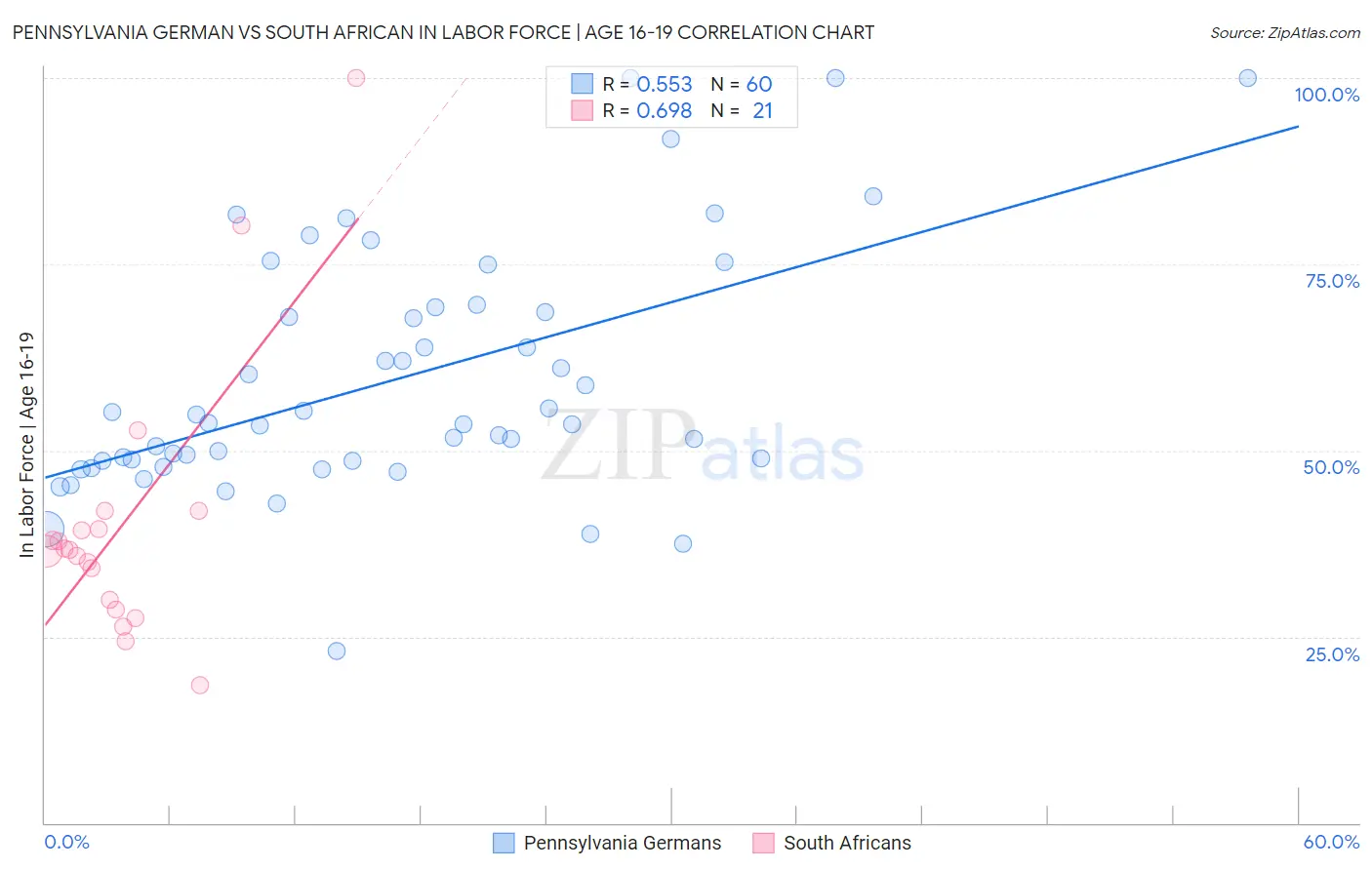 Pennsylvania German vs South African In Labor Force | Age 16-19
