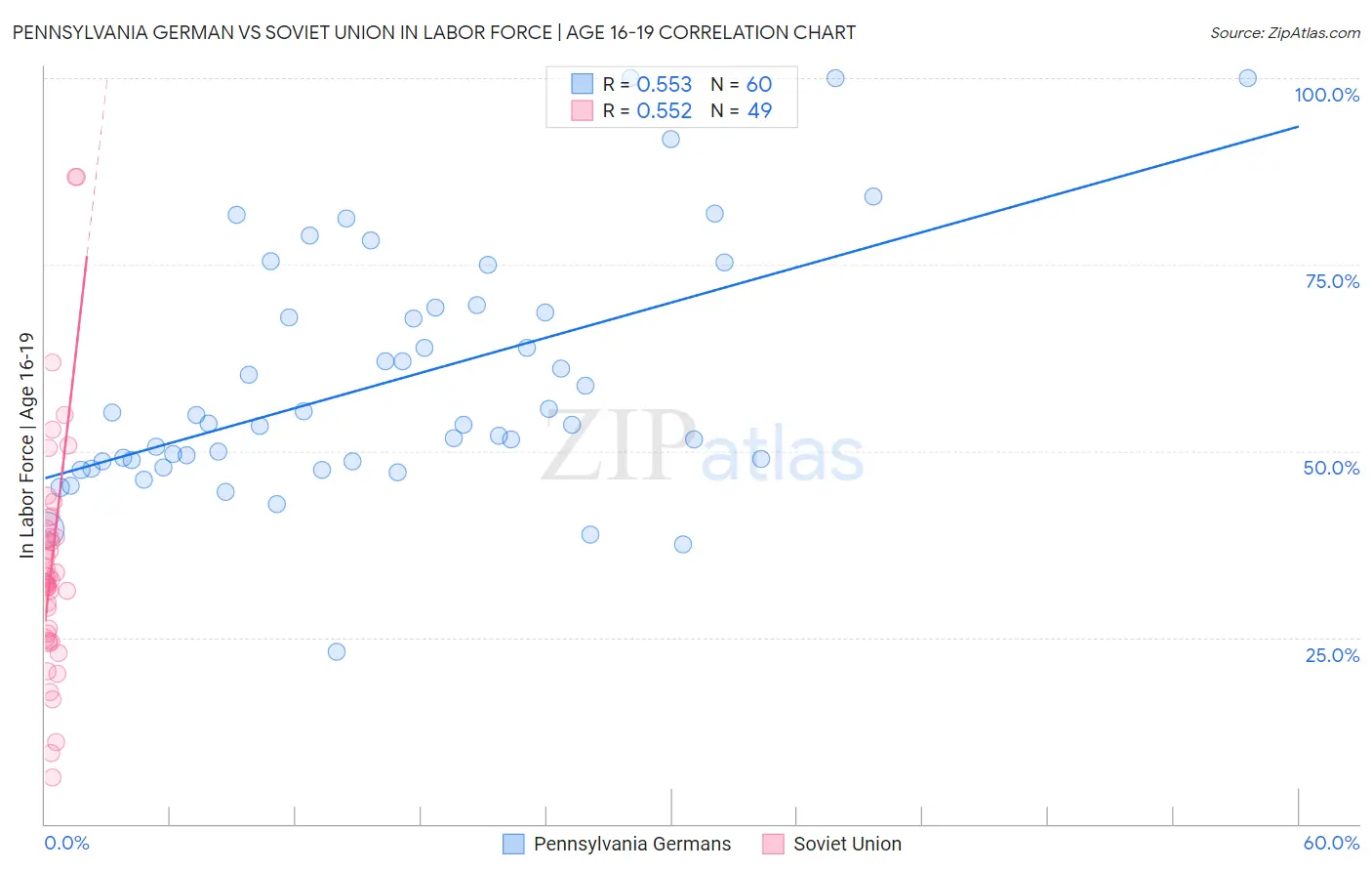 Pennsylvania German vs Soviet Union In Labor Force | Age 16-19