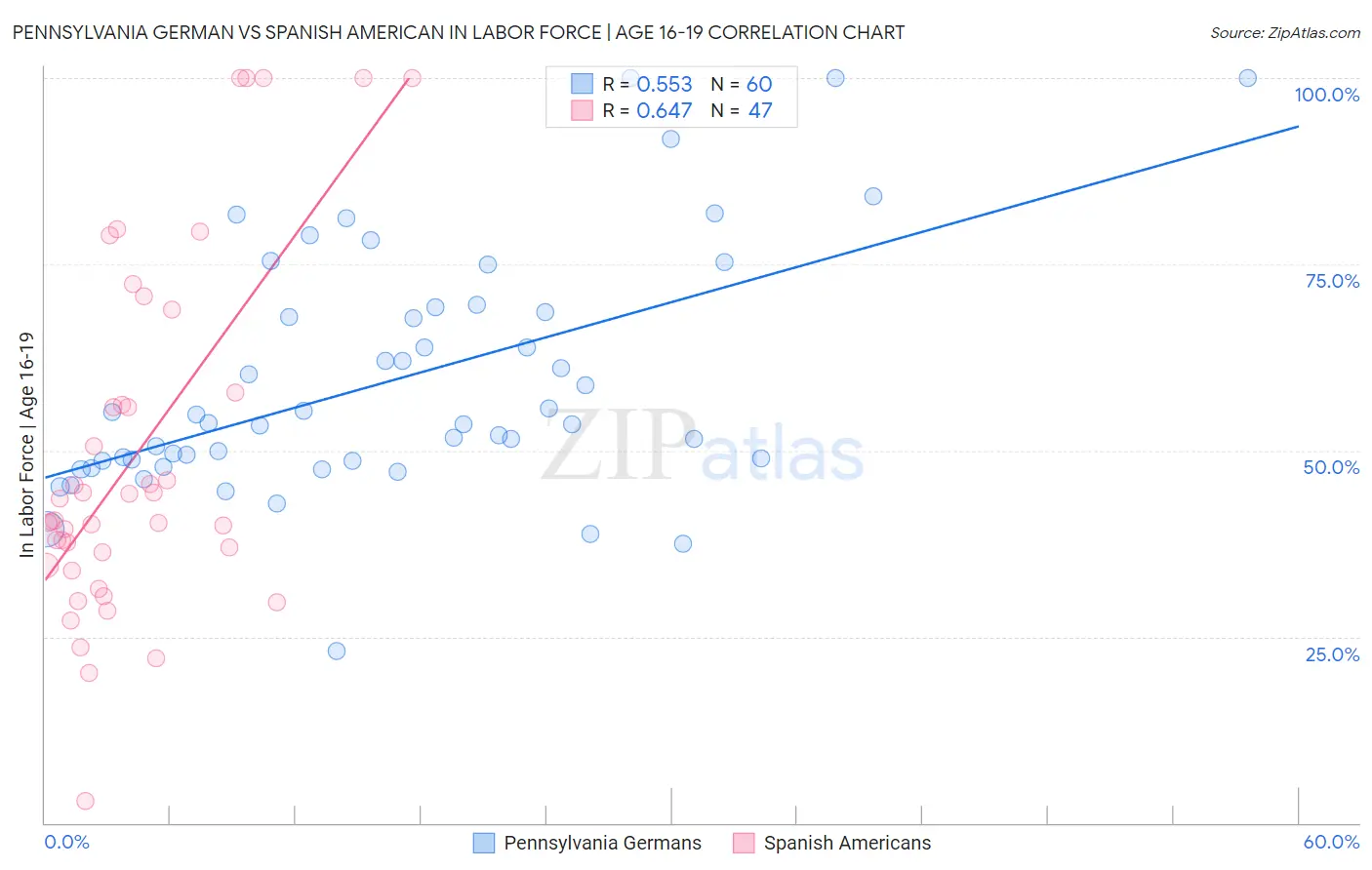 Pennsylvania German vs Spanish American In Labor Force | Age 16-19