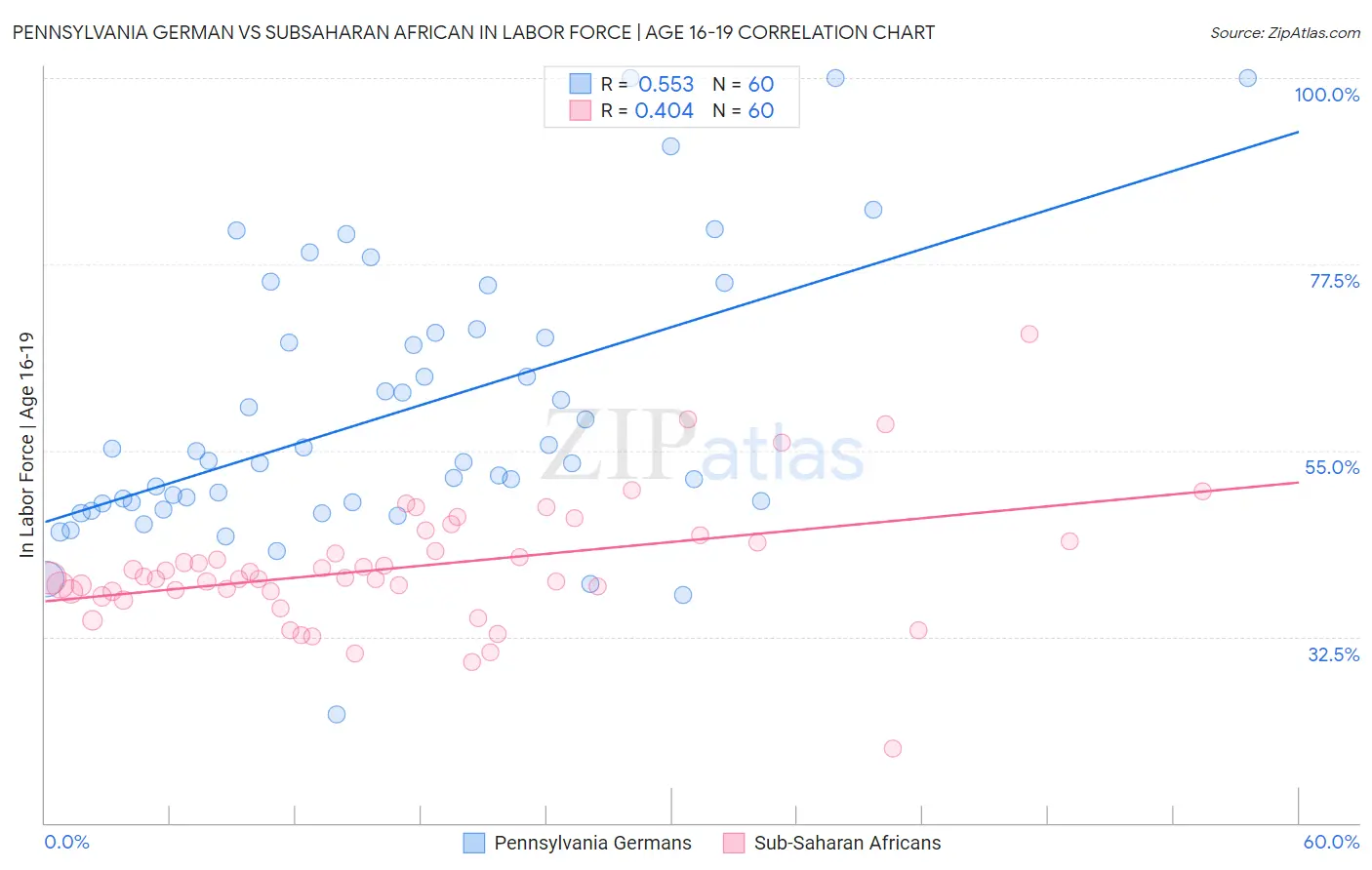 Pennsylvania German vs Subsaharan African In Labor Force | Age 16-19