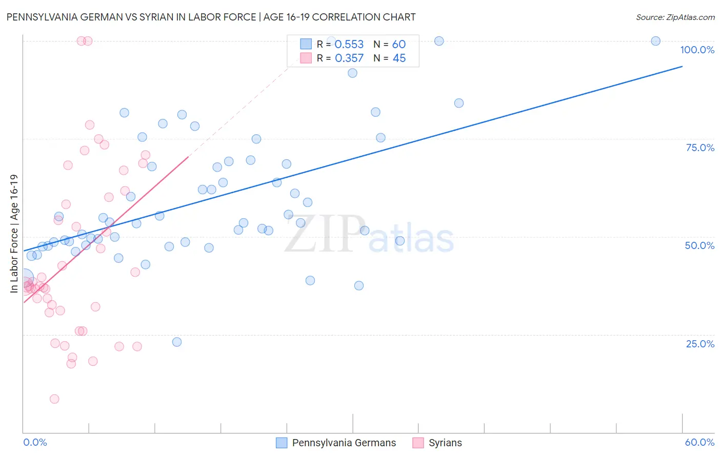 Pennsylvania German vs Syrian In Labor Force | Age 16-19