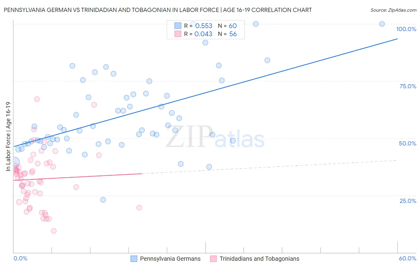 Pennsylvania German vs Trinidadian and Tobagonian In Labor Force | Age 16-19