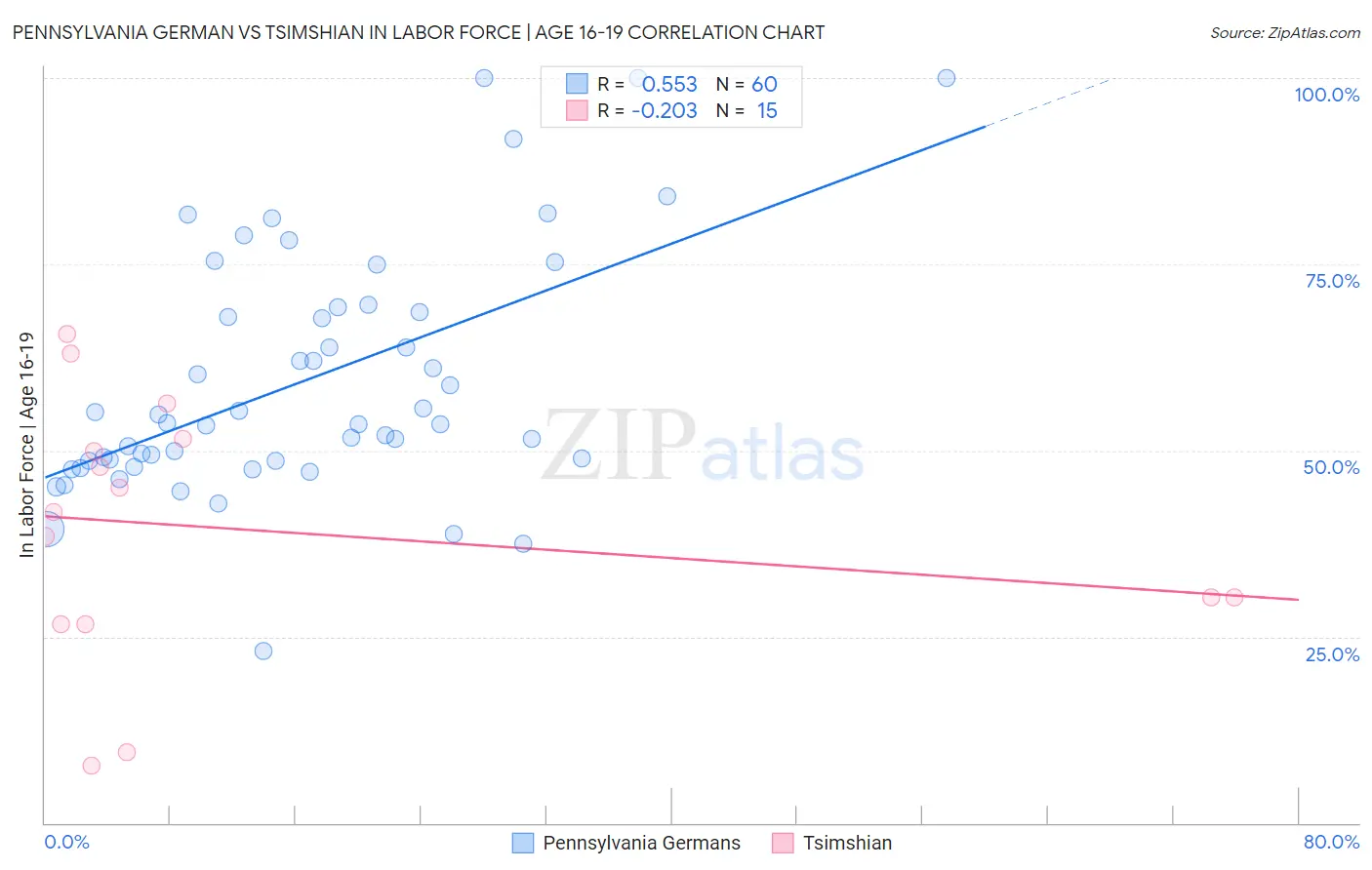 Pennsylvania German vs Tsimshian In Labor Force | Age 16-19