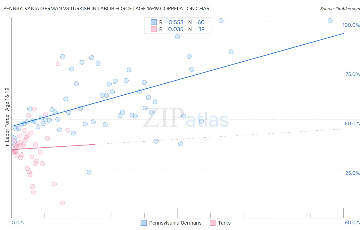 Pennsylvania German vs Turkish In Labor Force | Age 16-19