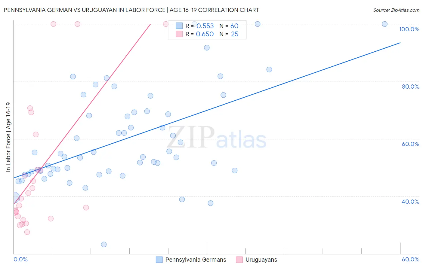 Pennsylvania German vs Uruguayan In Labor Force | Age 16-19