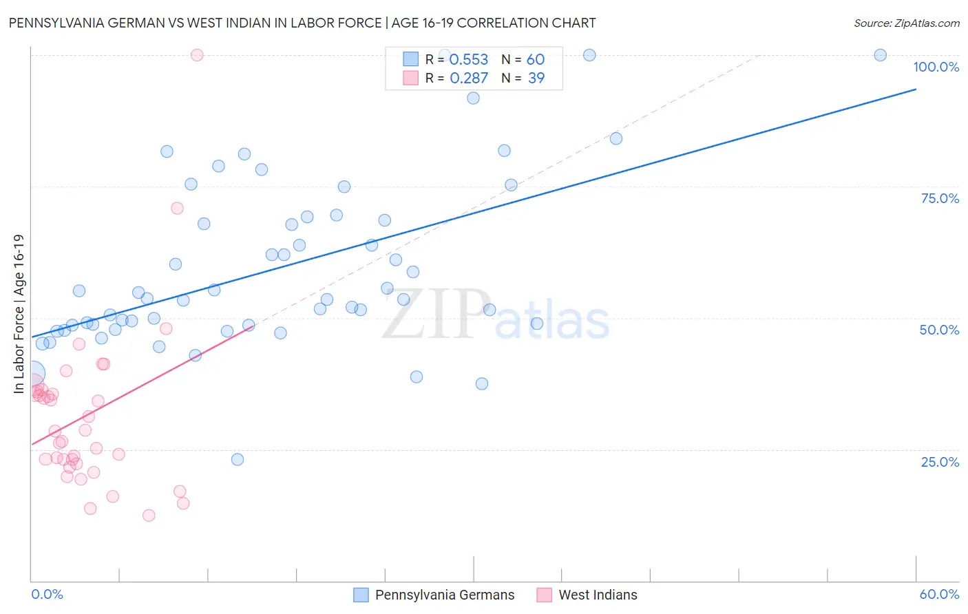 Pennsylvania German vs West Indian In Labor Force | Age 16-19