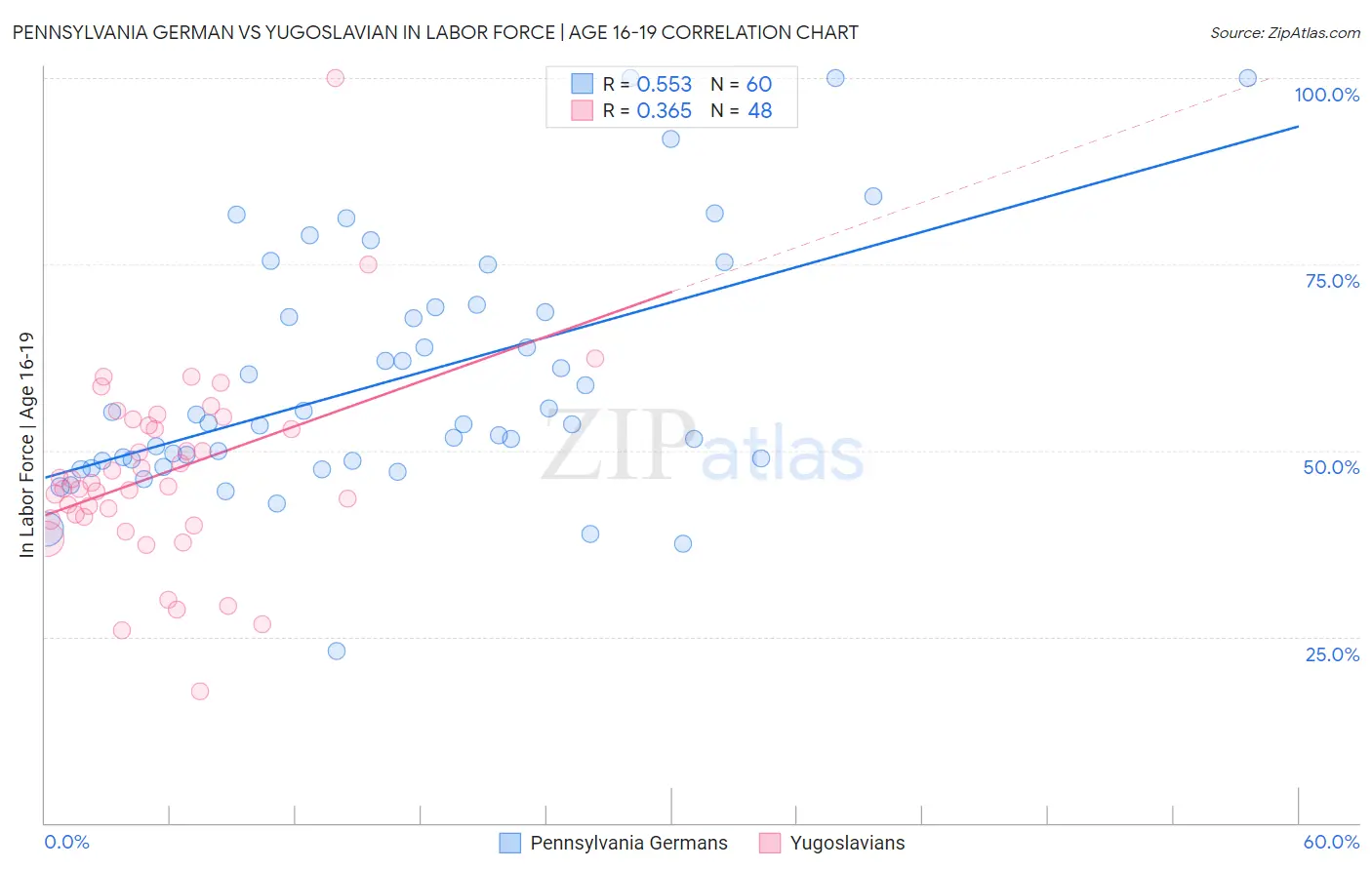 Pennsylvania German vs Yugoslavian In Labor Force | Age 16-19