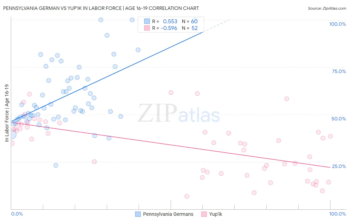 Pennsylvania German vs Yup'ik In Labor Force | Age 16-19
