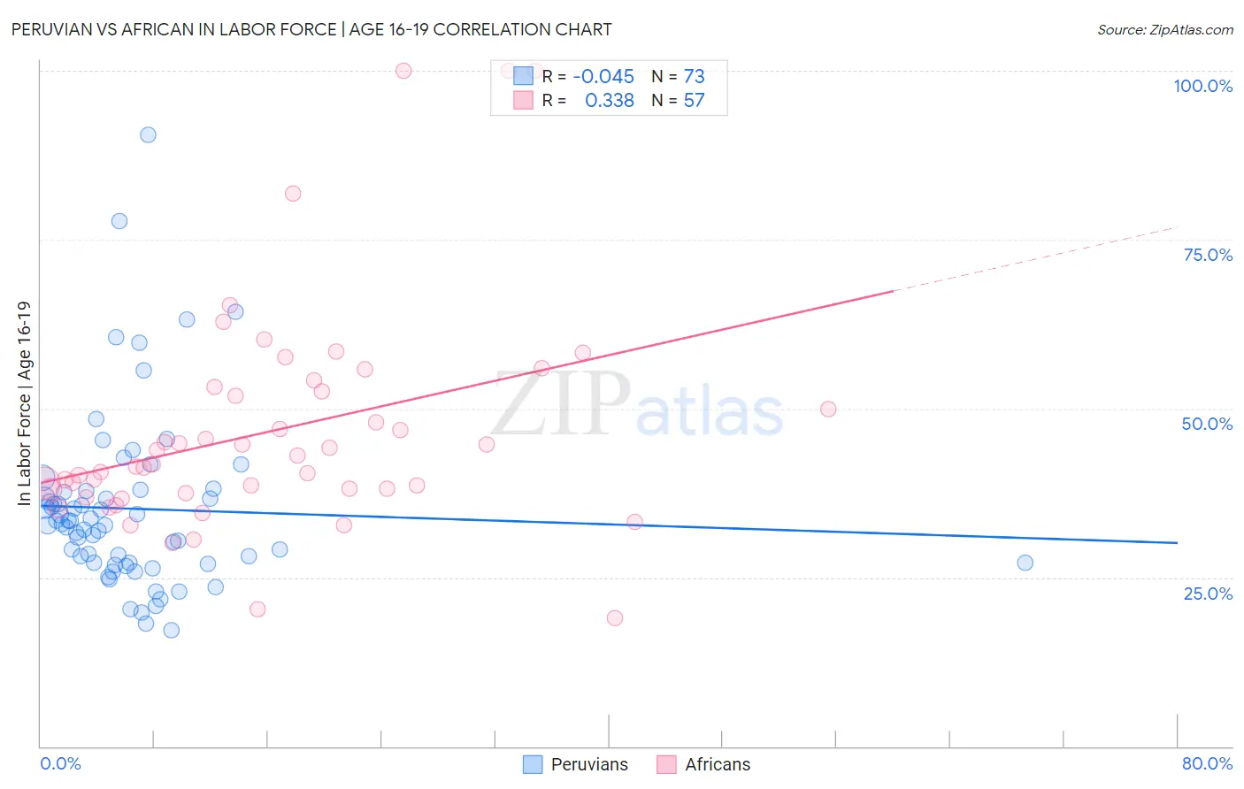 Peruvian vs African In Labor Force | Age 16-19
