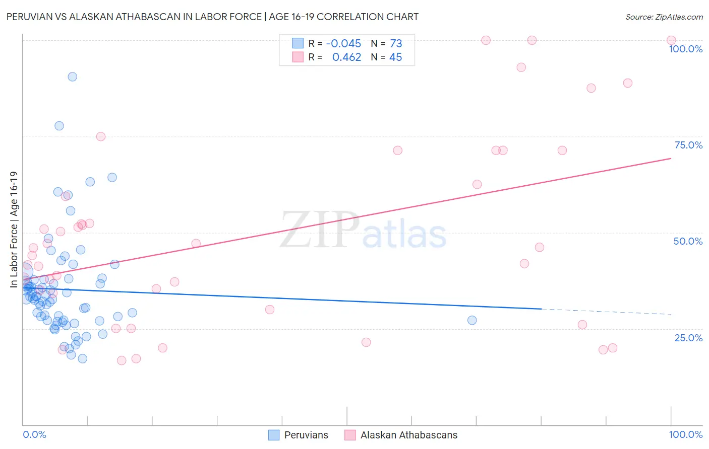 Peruvian vs Alaskan Athabascan In Labor Force | Age 16-19