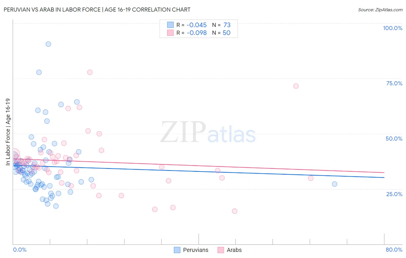 Peruvian vs Arab In Labor Force | Age 16-19