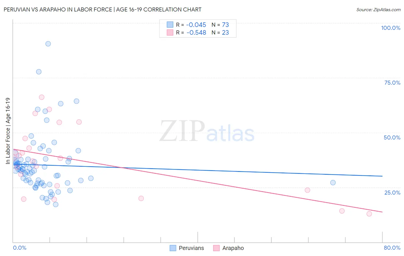 Peruvian vs Arapaho In Labor Force | Age 16-19