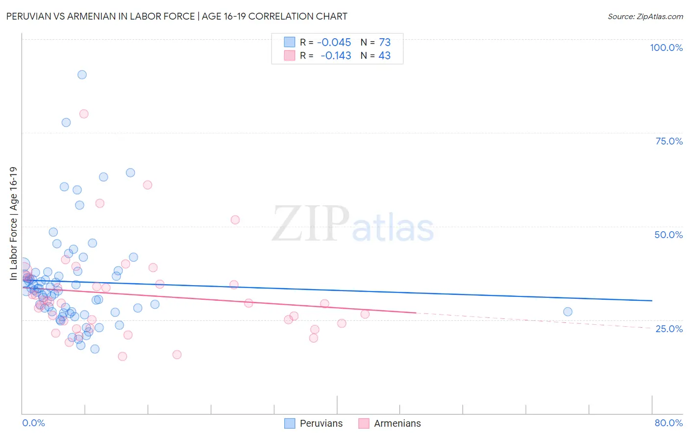 Peruvian vs Armenian In Labor Force | Age 16-19