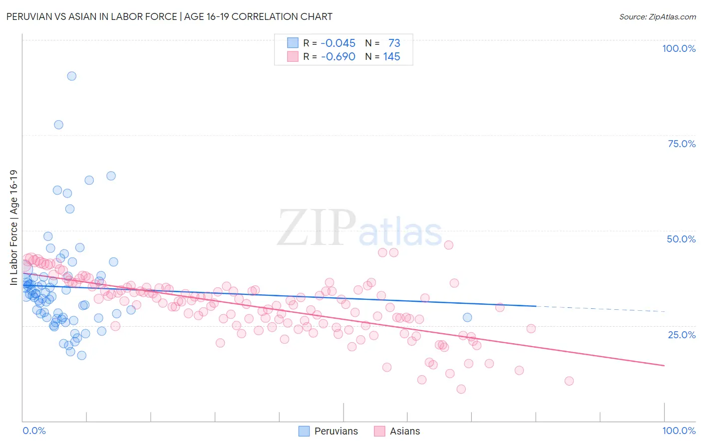 Peruvian vs Asian In Labor Force | Age 16-19