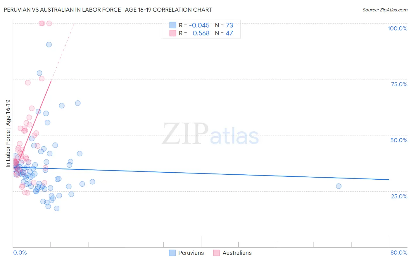 Peruvian vs Australian In Labor Force | Age 16-19