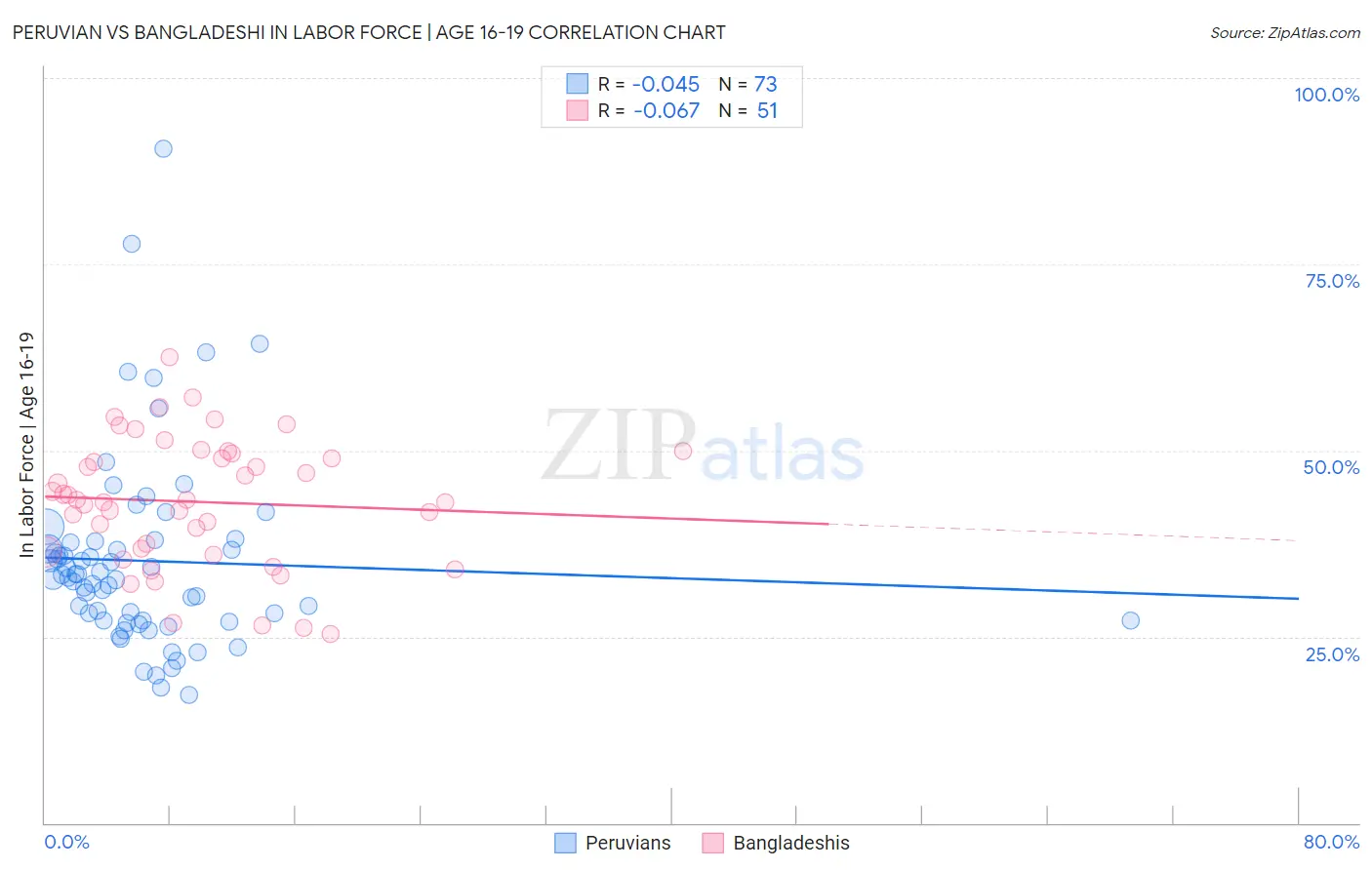 Peruvian vs Bangladeshi In Labor Force | Age 16-19
