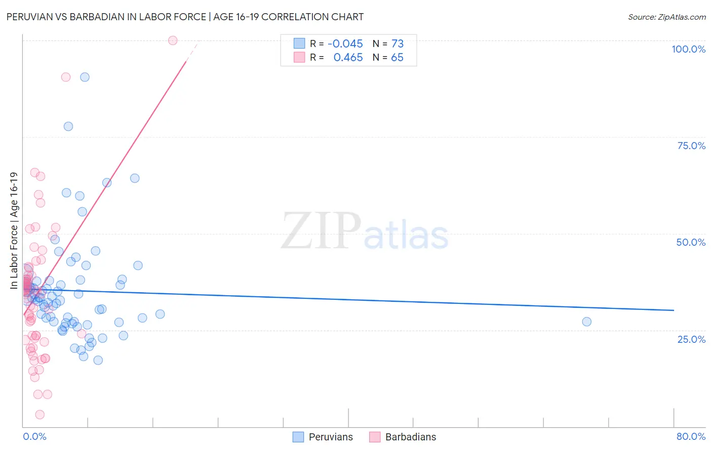 Peruvian vs Barbadian In Labor Force | Age 16-19