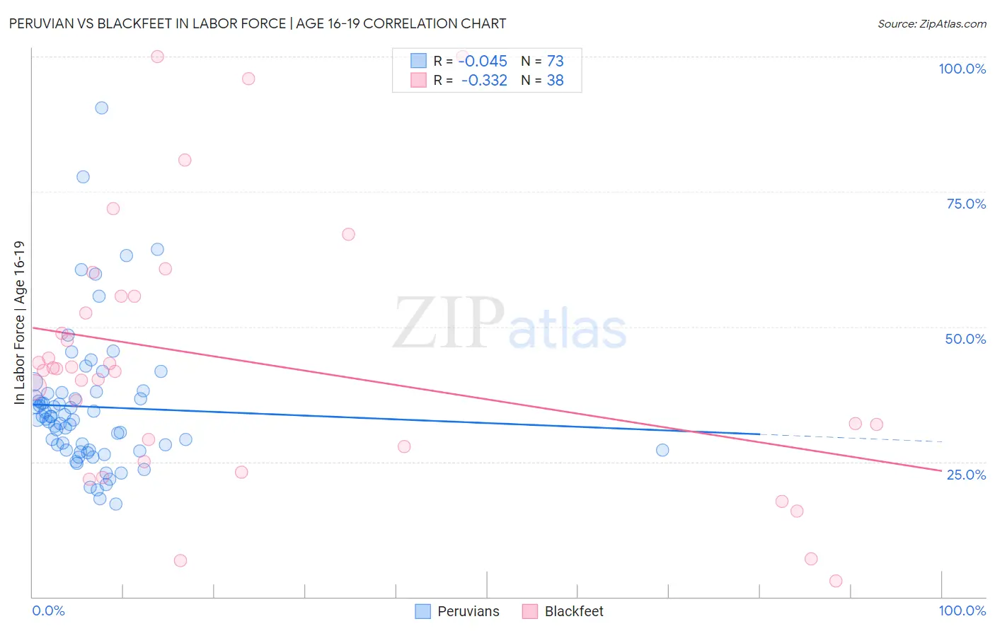 Peruvian vs Blackfeet In Labor Force | Age 16-19