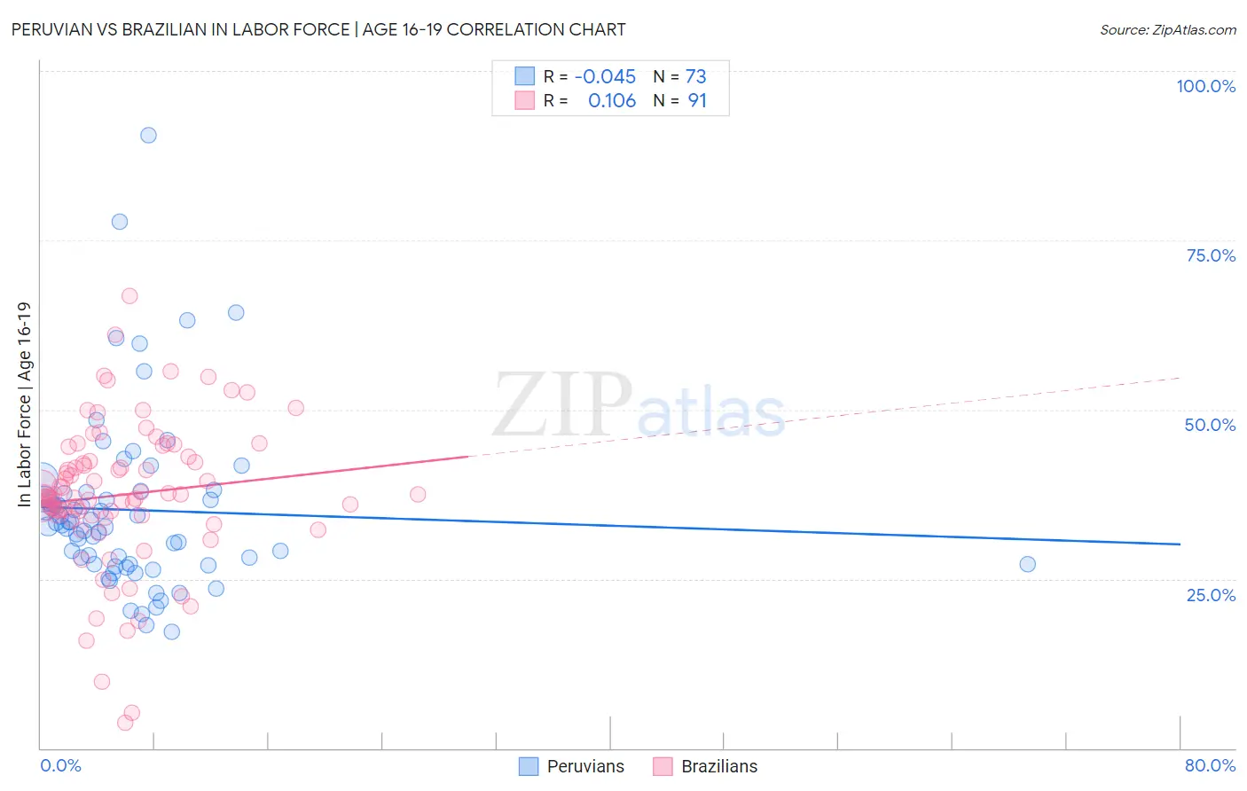 Peruvian vs Brazilian In Labor Force | Age 16-19