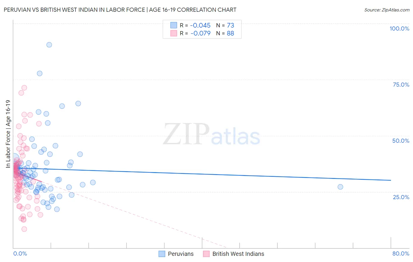 Peruvian vs British West Indian In Labor Force | Age 16-19