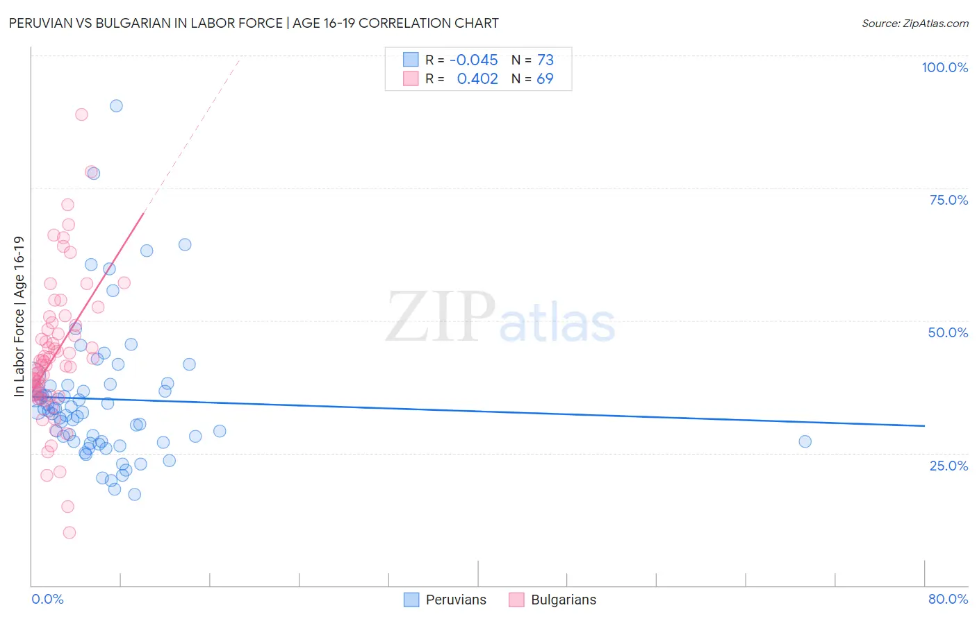 Peruvian vs Bulgarian In Labor Force | Age 16-19