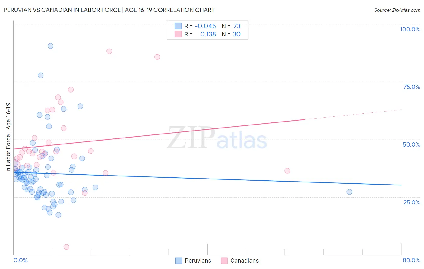 Peruvian vs Canadian In Labor Force | Age 16-19