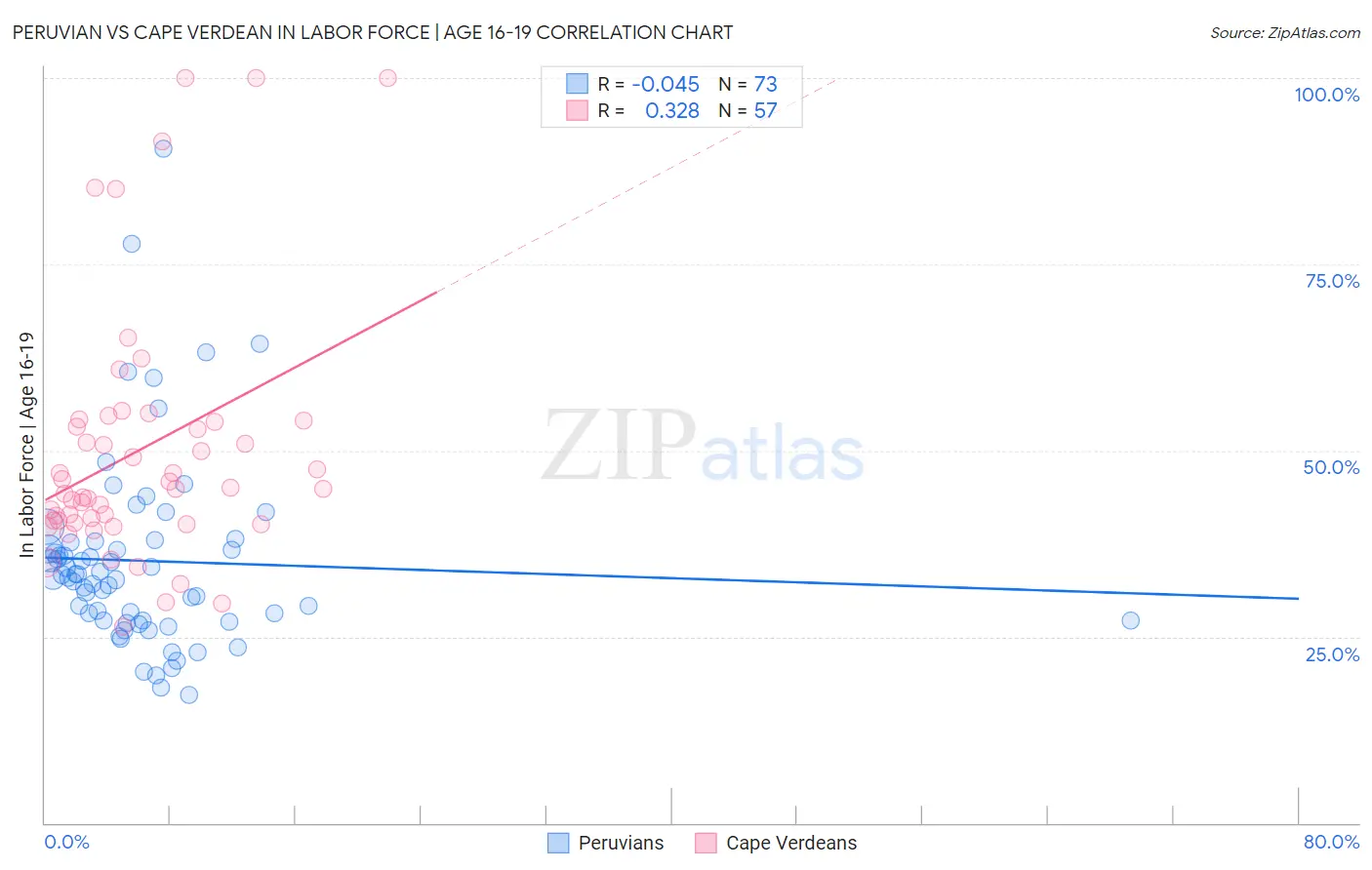 Peruvian vs Cape Verdean In Labor Force | Age 16-19