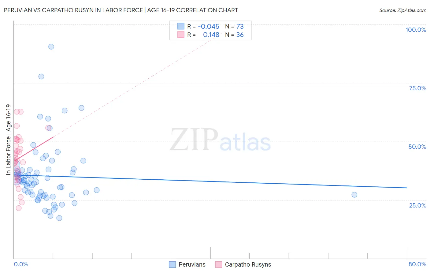 Peruvian vs Carpatho Rusyn In Labor Force | Age 16-19