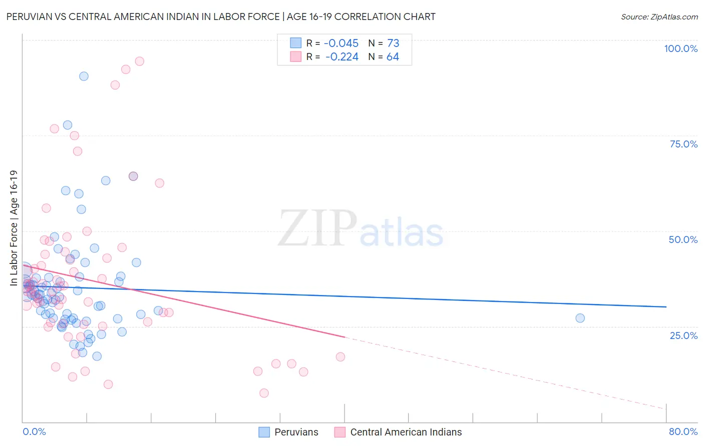 Peruvian vs Central American Indian In Labor Force | Age 16-19