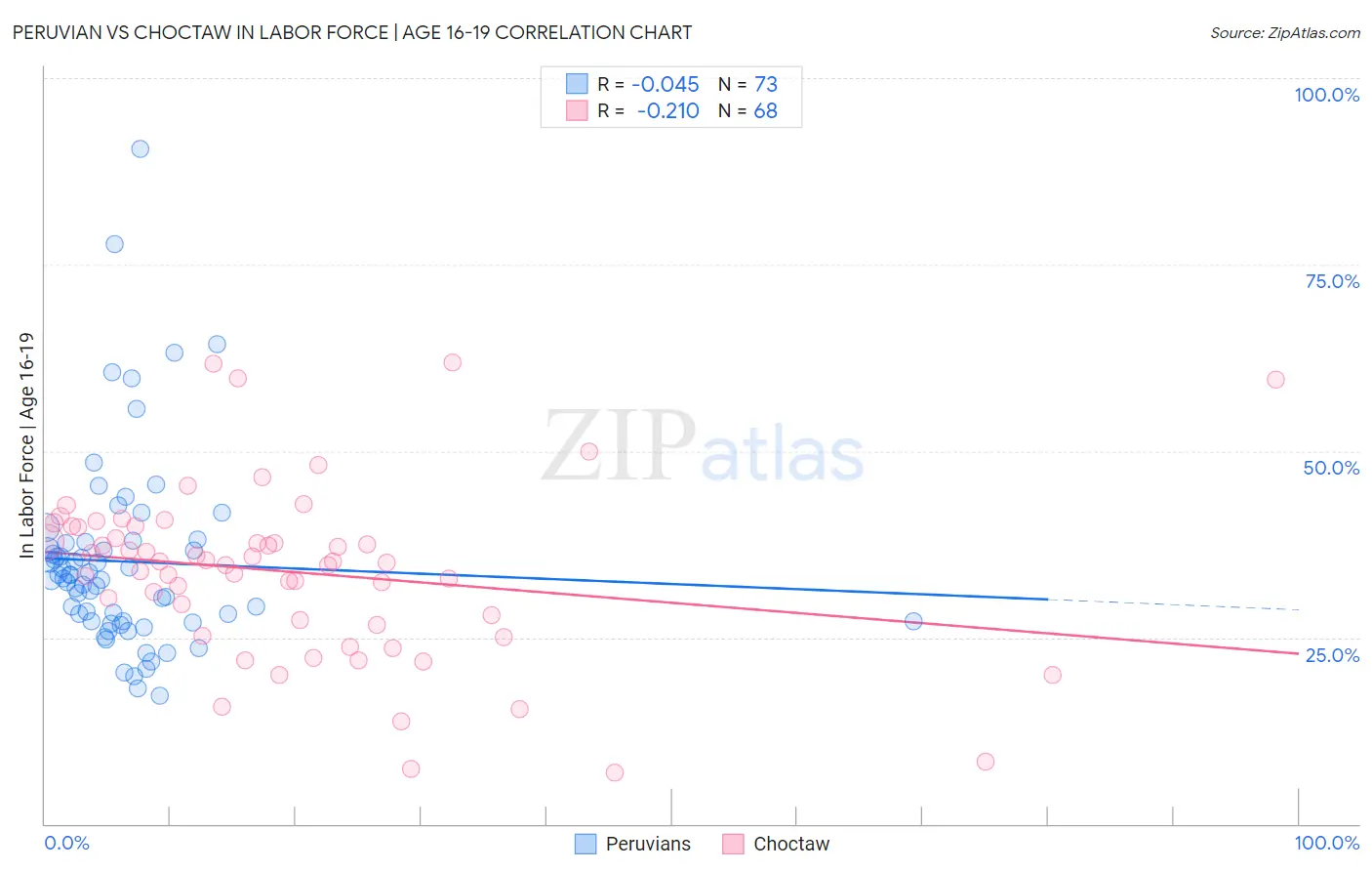 Peruvian vs Choctaw In Labor Force | Age 16-19
