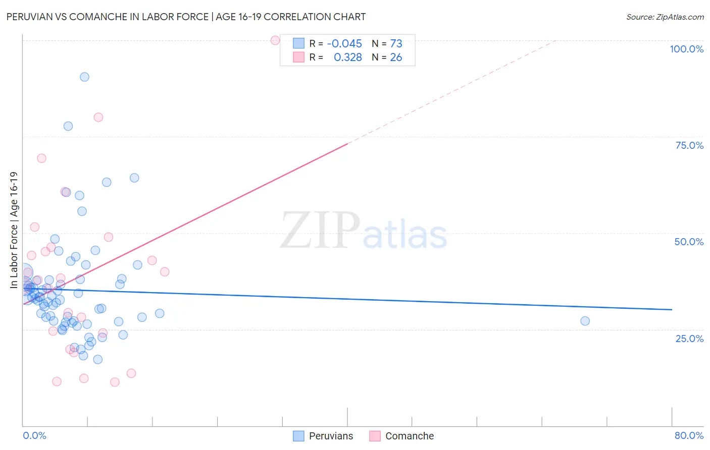 Peruvian vs Comanche In Labor Force | Age 16-19
