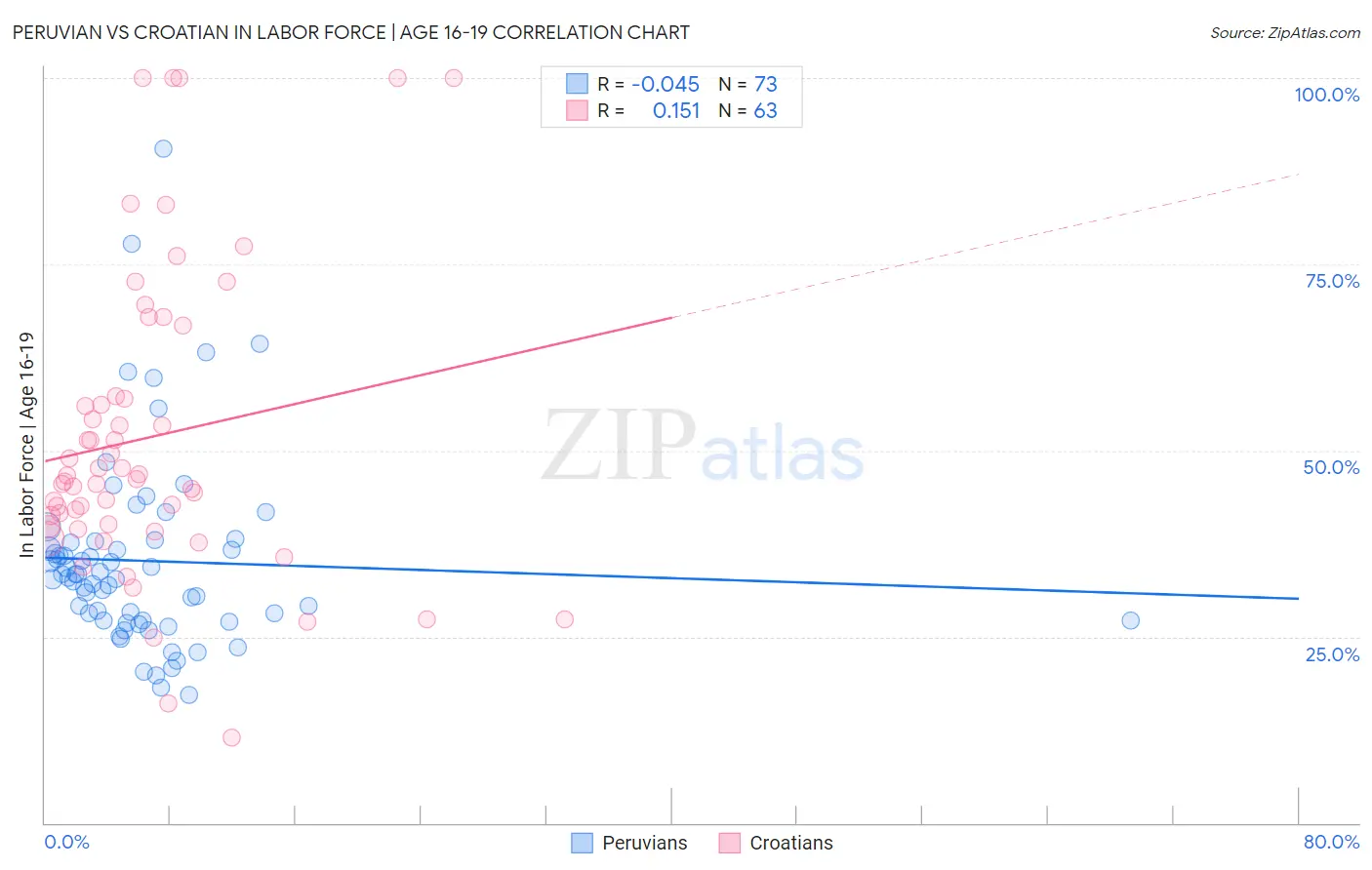 Peruvian vs Croatian In Labor Force | Age 16-19