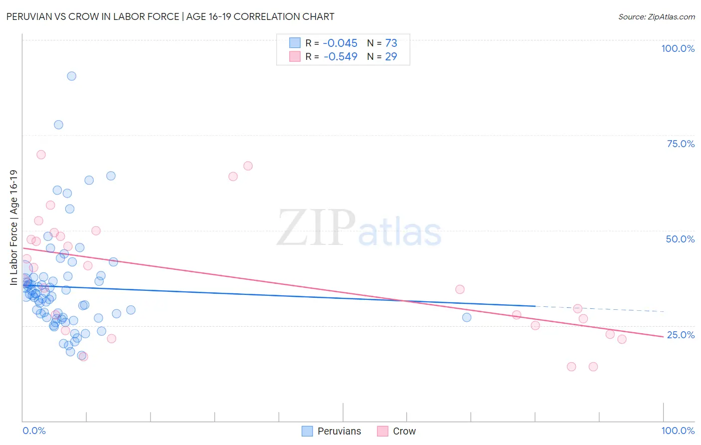 Peruvian vs Crow In Labor Force | Age 16-19