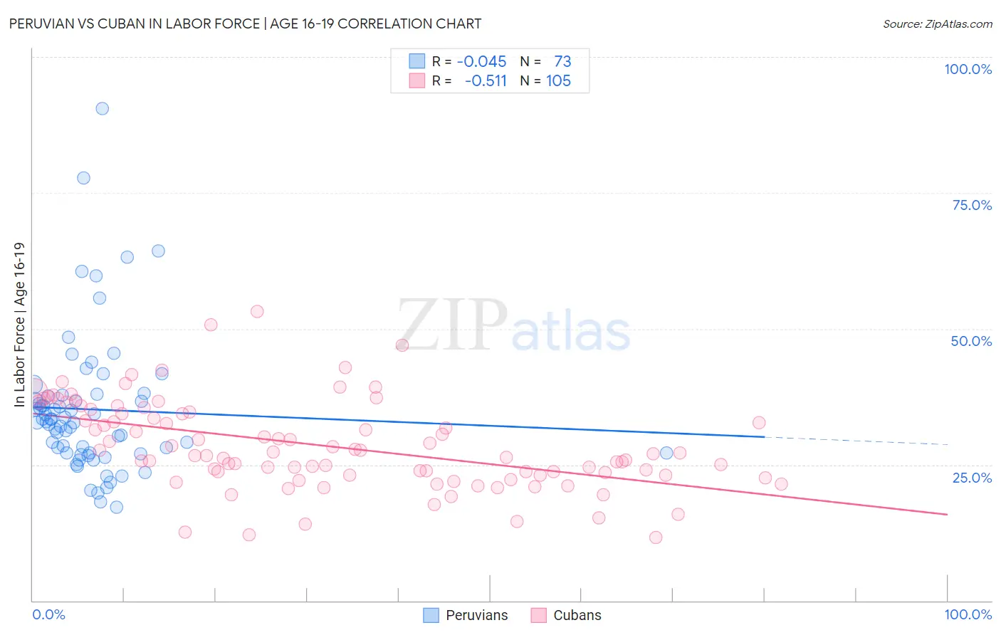Peruvian vs Cuban In Labor Force | Age 16-19