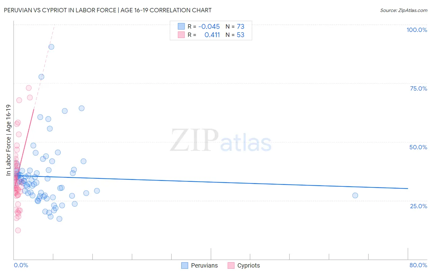 Peruvian vs Cypriot In Labor Force | Age 16-19