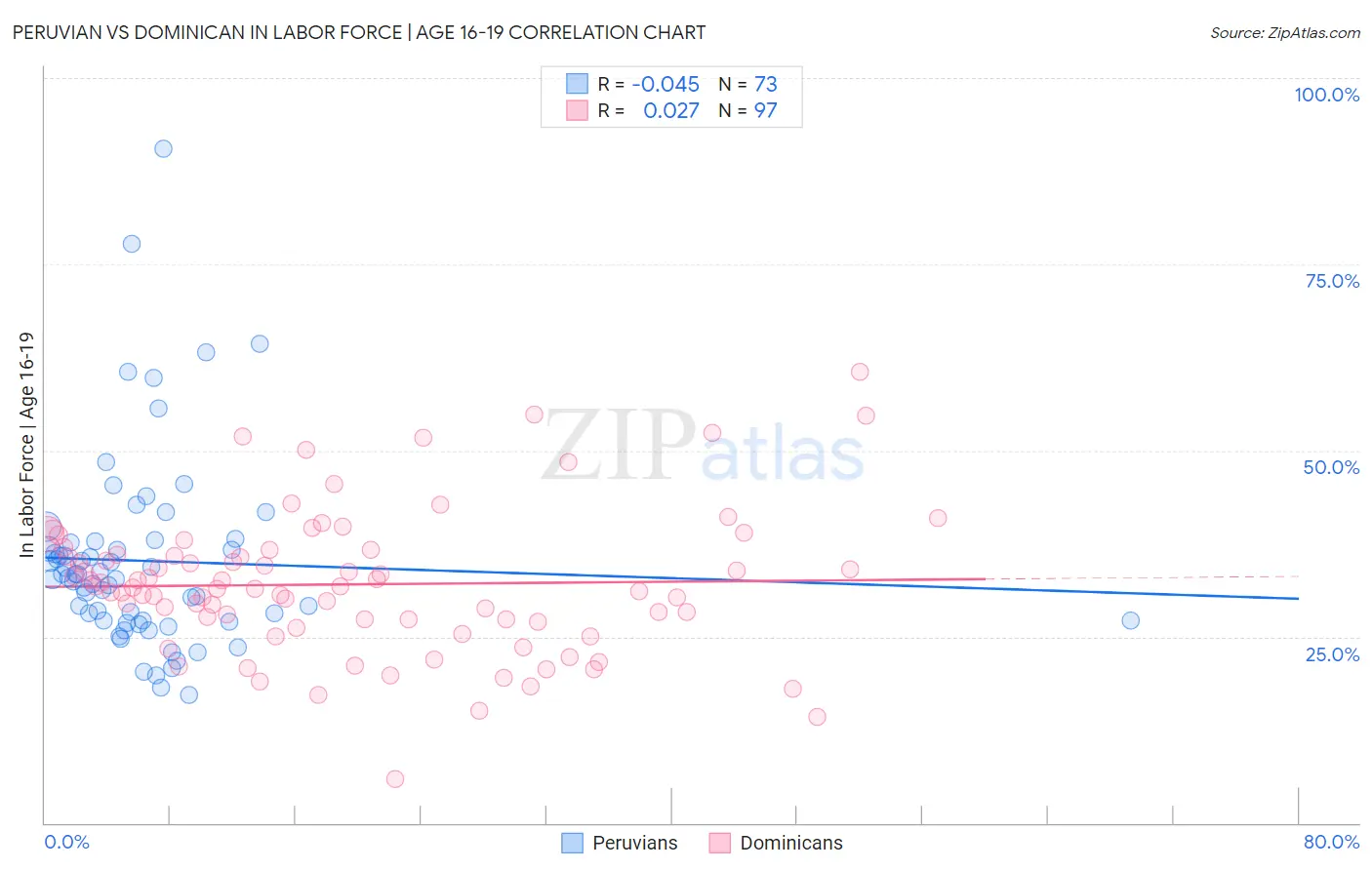Peruvian vs Dominican In Labor Force | Age 16-19