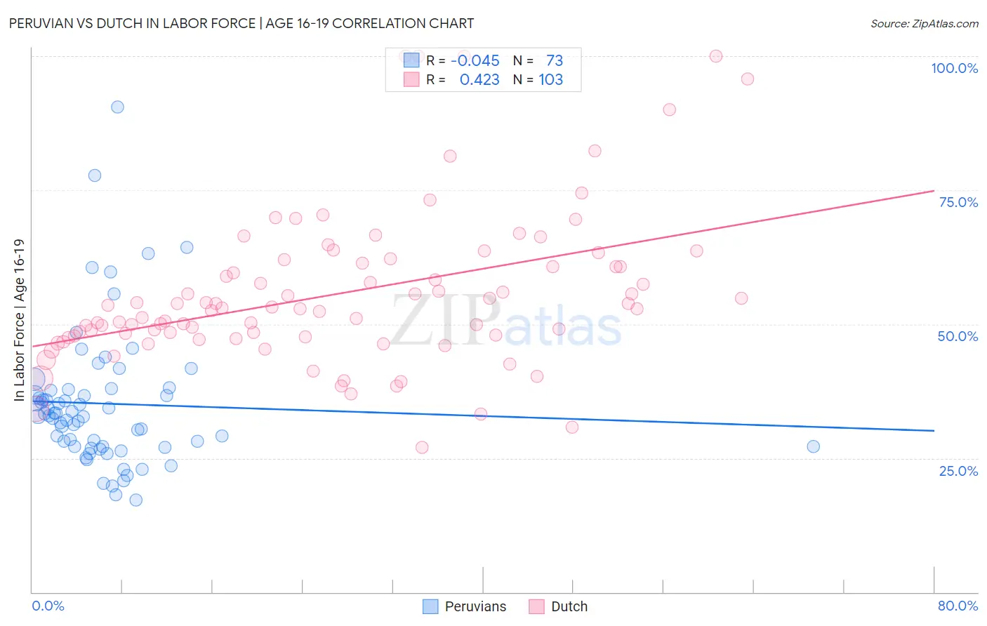 Peruvian vs Dutch In Labor Force | Age 16-19