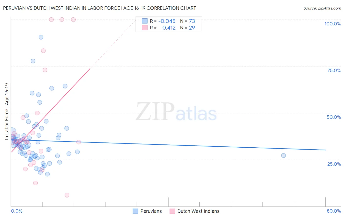 Peruvian vs Dutch West Indian In Labor Force | Age 16-19