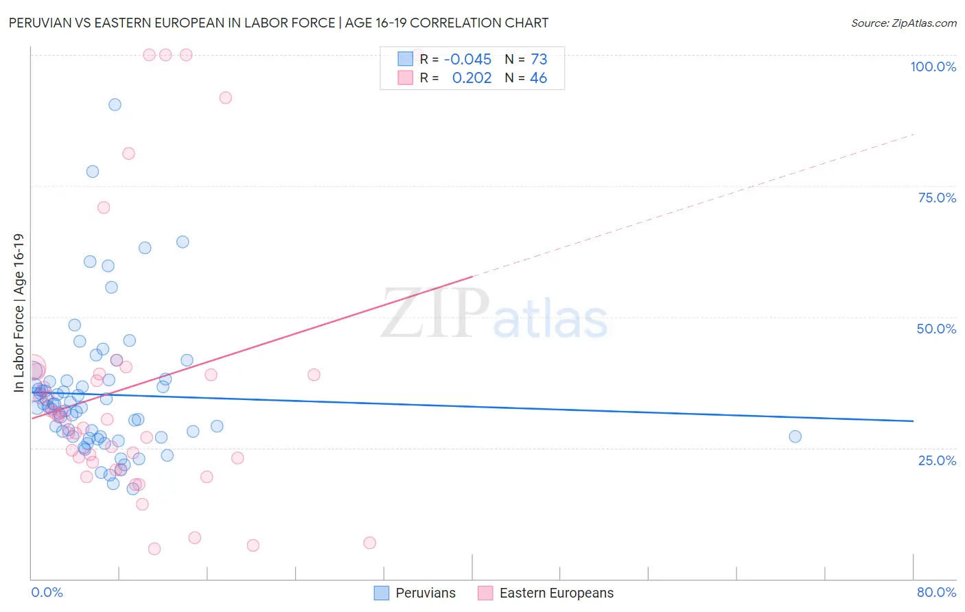 Peruvian vs Eastern European In Labor Force | Age 16-19