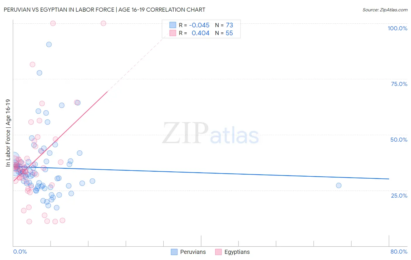 Peruvian vs Egyptian In Labor Force | Age 16-19