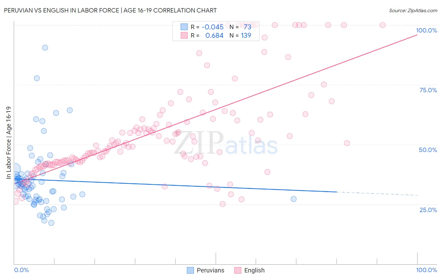 Peruvian vs English In Labor Force | Age 16-19