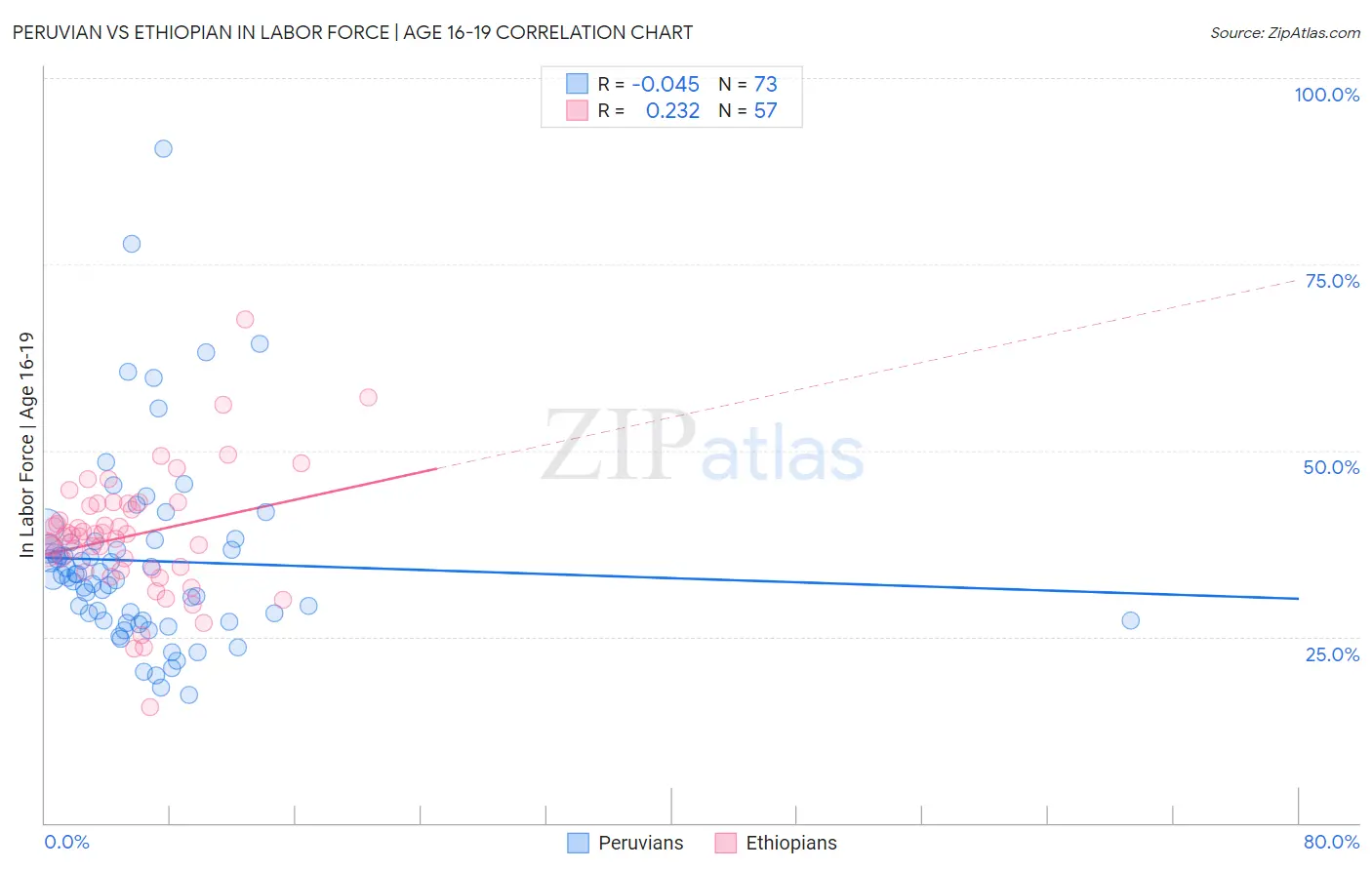 Peruvian vs Ethiopian In Labor Force | Age 16-19