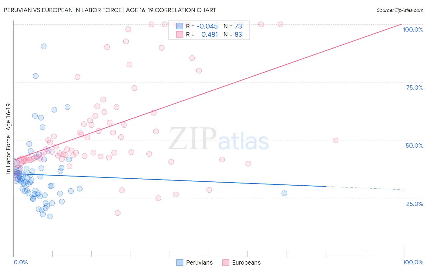 Peruvian vs European In Labor Force | Age 16-19