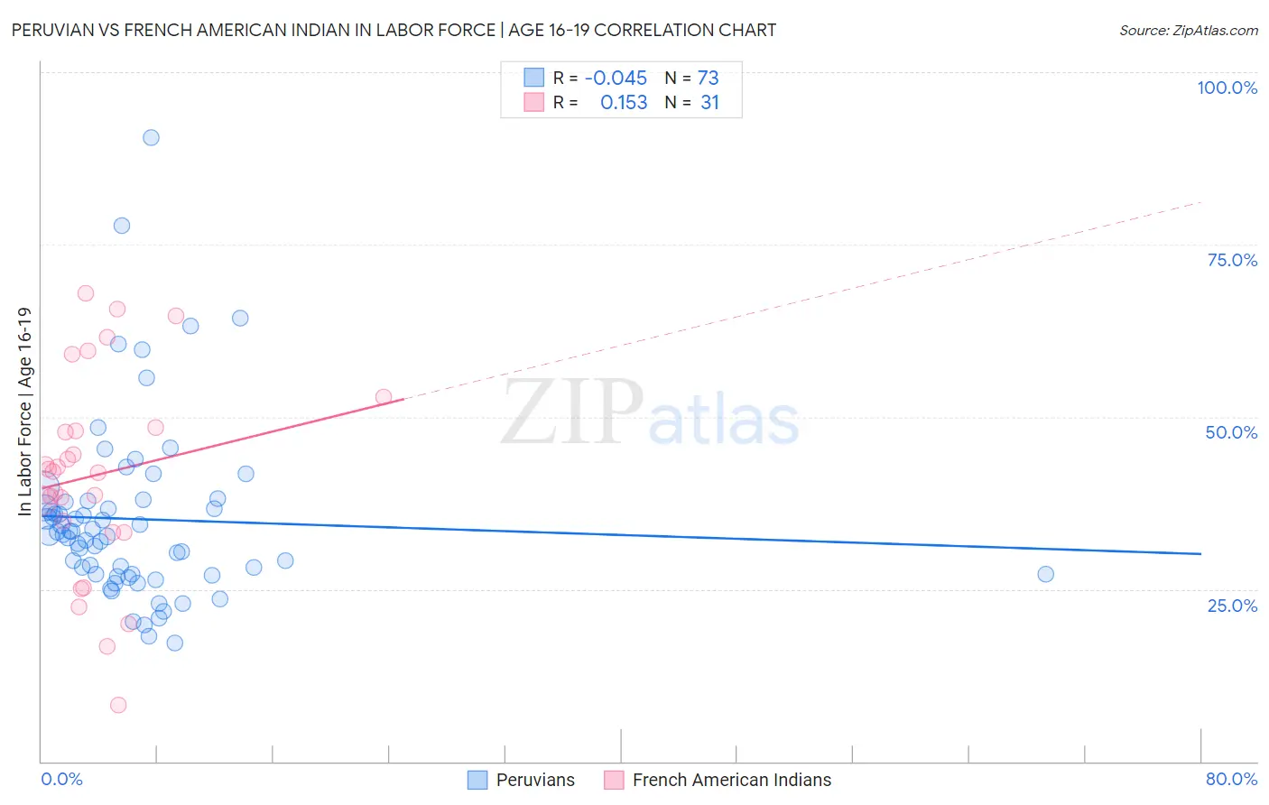 Peruvian vs French American Indian In Labor Force | Age 16-19